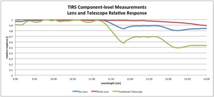 Lens and Telescope Relative Response